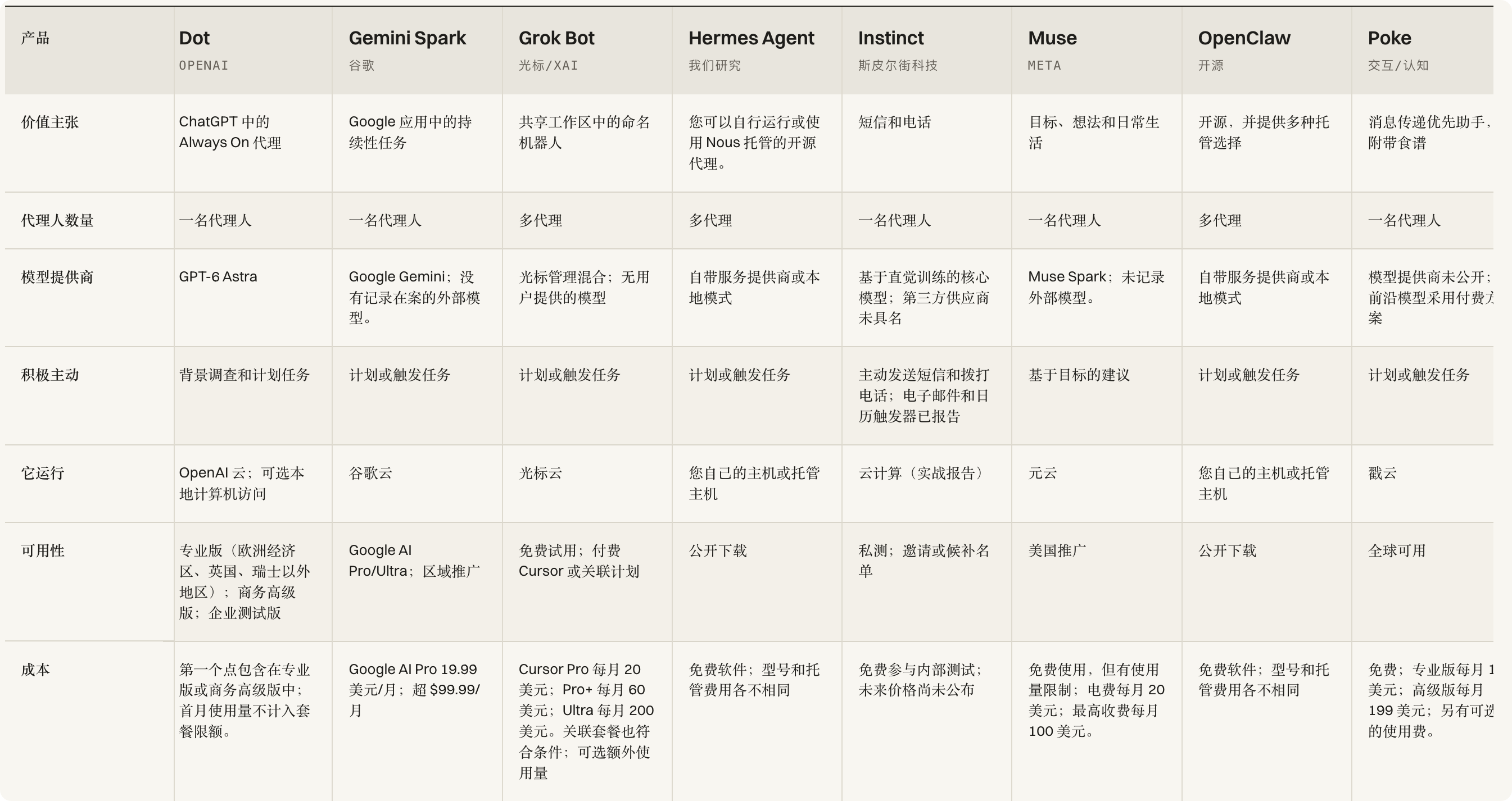 8 款个人 Agent 的总览表,列出主要定位、模型来源、运行环境和费用。