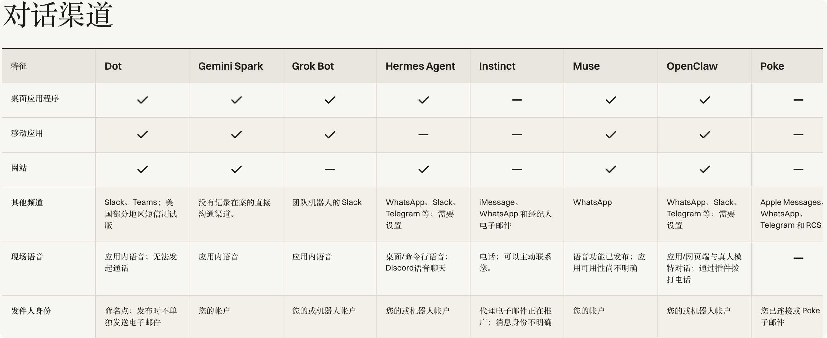 个人 Agent 对话渠道的对照,包括桌面、移动、网页、消息渠道和语音。